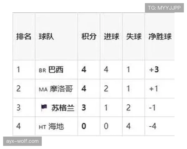 巴西3-0苏格兰：世界杯C组末轮战报